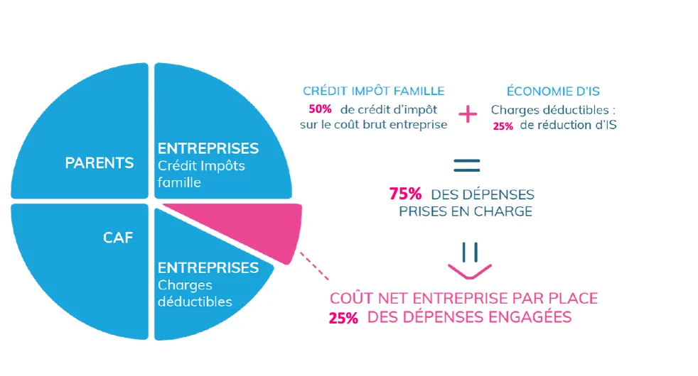 Intérieur sécurisé et aménagé de la micro-crèche Les P'tits Babadins à Place en Crèche Entreprise & Partenariat RH